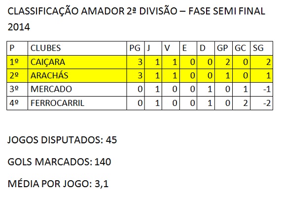 Amador 2ª Divisão, 1ª rodada Semi Finais